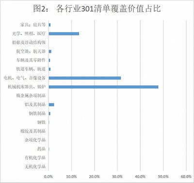 數據透視貿易摩擦 美國301征稅清單對中國化學品進出口的沖擊有多大？